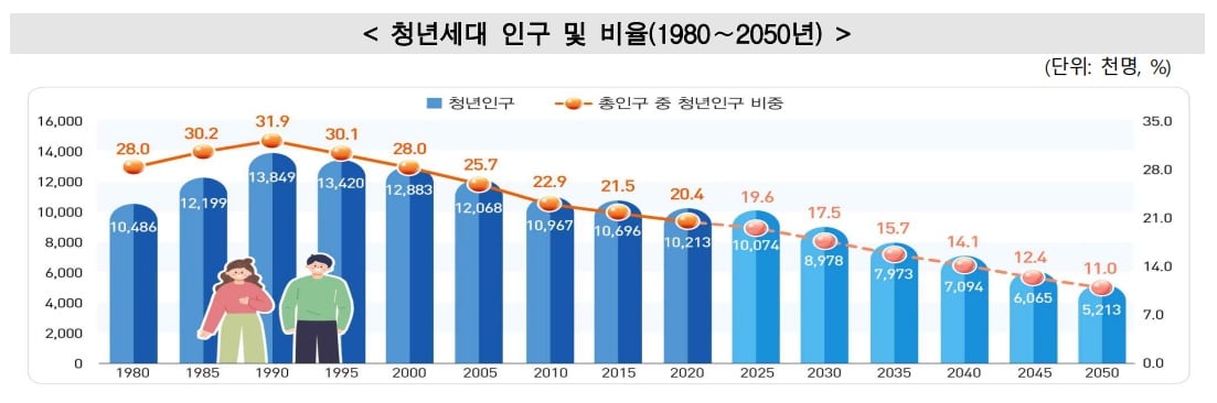 통계청 제공