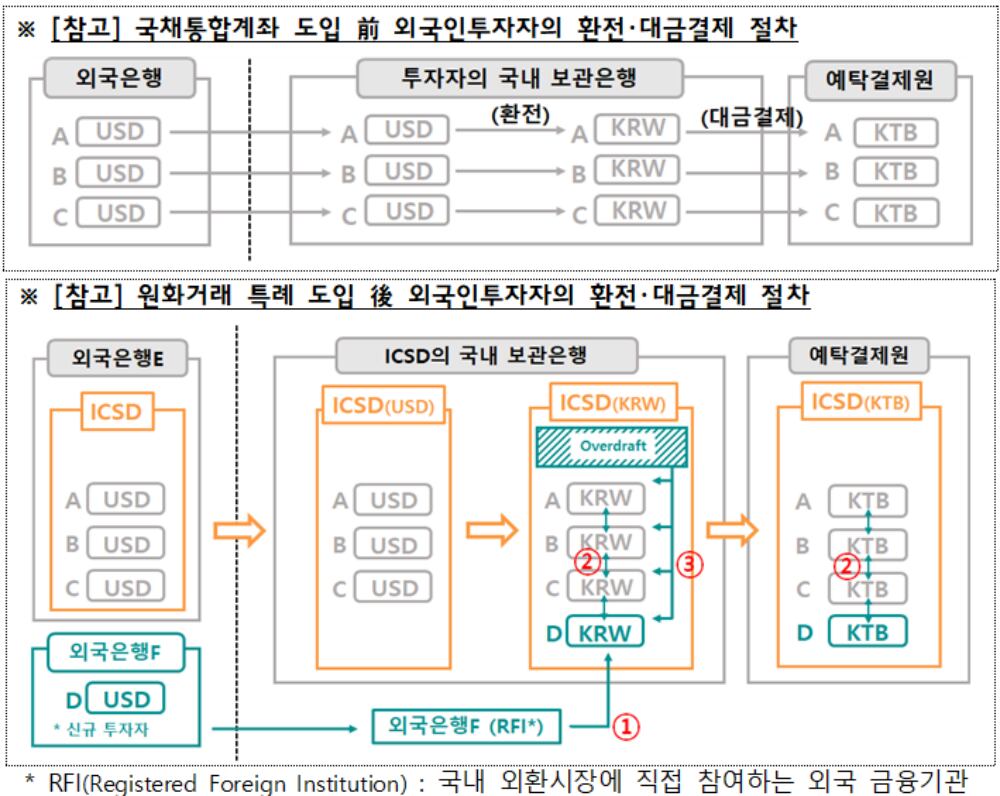 국채통합계좌 및 원화거래 특례 도입 전(위)과 후 외국인 투자자의 환전·대금결제 절차. /기획재정부 제공