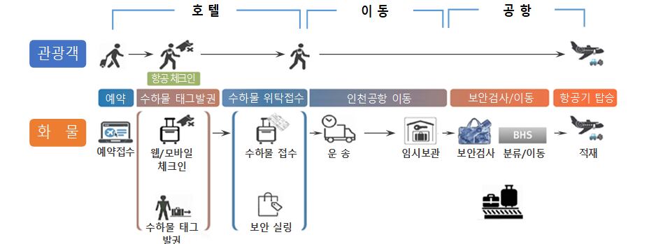 출국 전(최대 24시간 전) 공항 밖에서 개인 수하물을 미리 위탁하는 '이지 드랍'(Easy Drop) 서비스. /기획재정부 제공