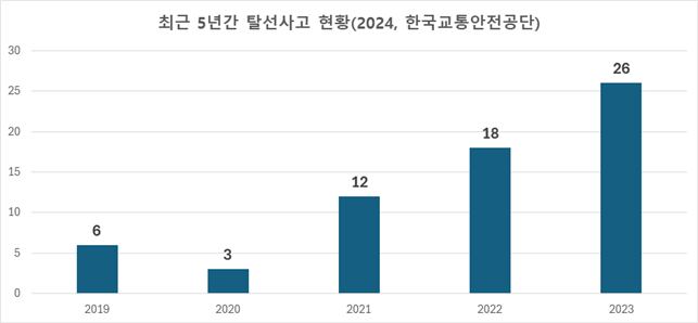 최근 5년 열차 탈선사고 추이. /한국교통안전공단