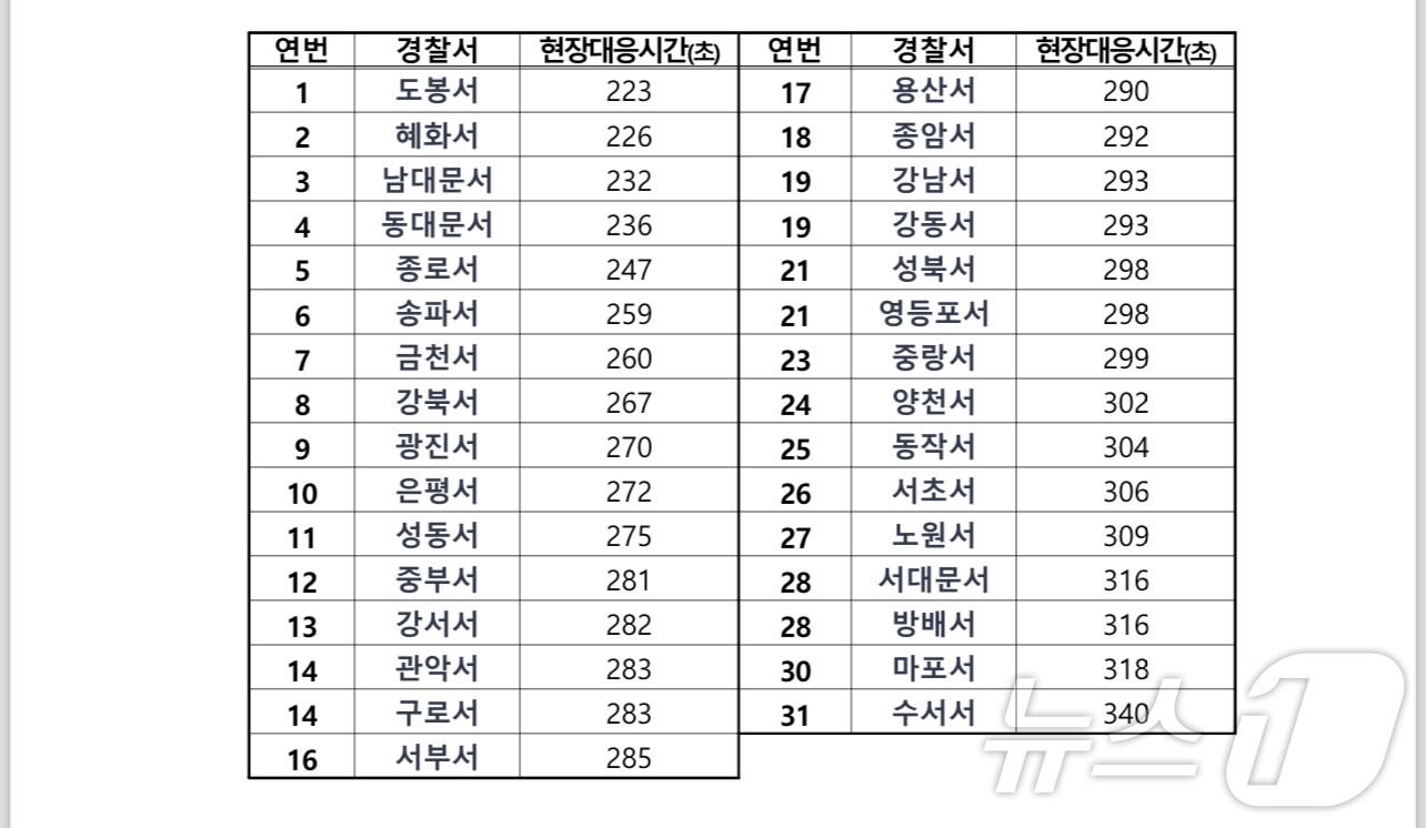 서울경찰청 평균 현장 도착시간(출처 : 더불어민주당 신정훈 의원실)
