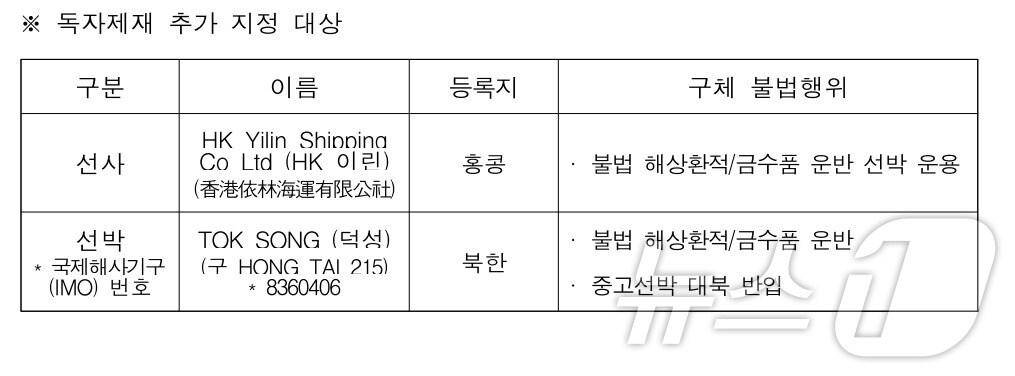 대북 독자제재 추가 지정 대상.(외교부 제공)