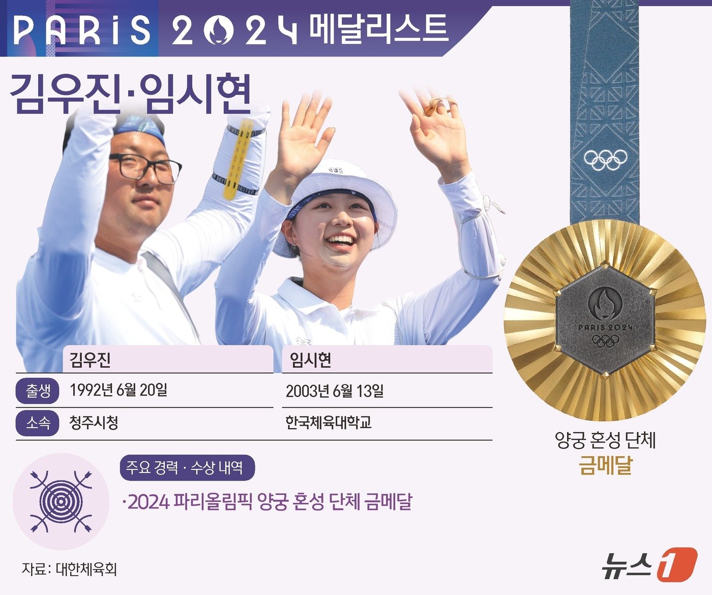 김우진, 3번째 무대서 ‘첫 2관왕+통산 4번째 金’…한 발 더 남았다 [올림픽] | 뉴스1코리아