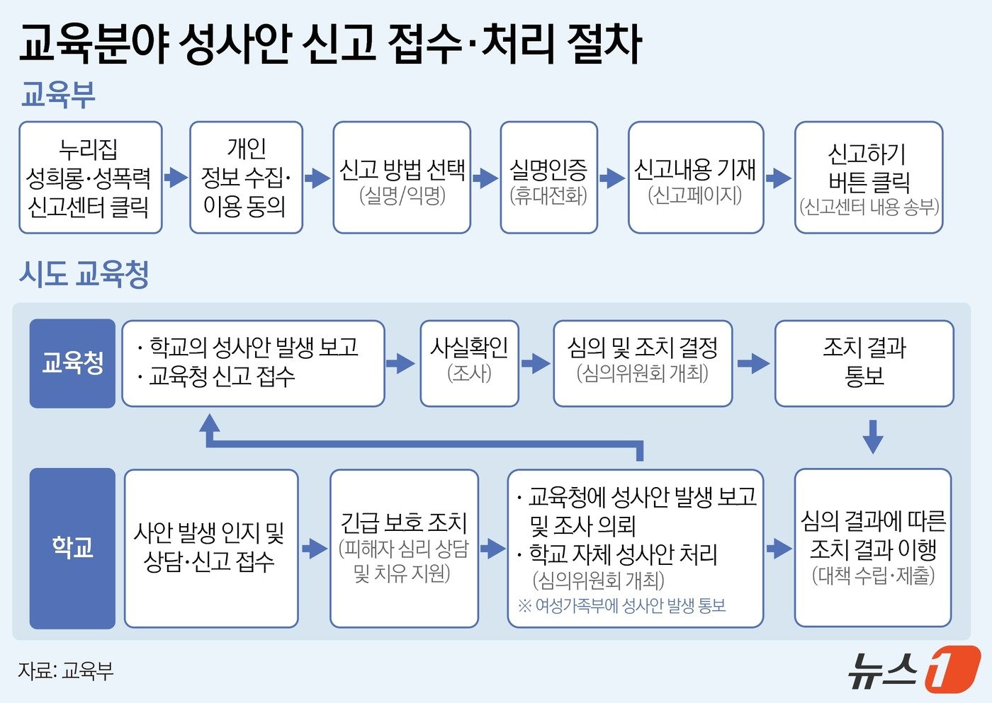 교육부는 현재 운영하는 '교육분야 성희롱·성폭력 신고센터'를 딥페이크 등 신종 학교폭력 유형에 적극 대응하도록 개편한다. 또 사안에 대처할 수 있는 교육부-시도교육청-학교 신고체계, 신고센터 및 신고 전화번호를 지속해서 학교 현장에 알려 피해자가 언제 어디서나 신고할 수 있게 할 계획이다. ⓒ News1 윤주희 디자이너