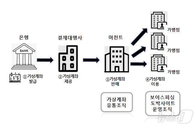 (출처 : 보이스피싱 범죄 정부합동수사단)