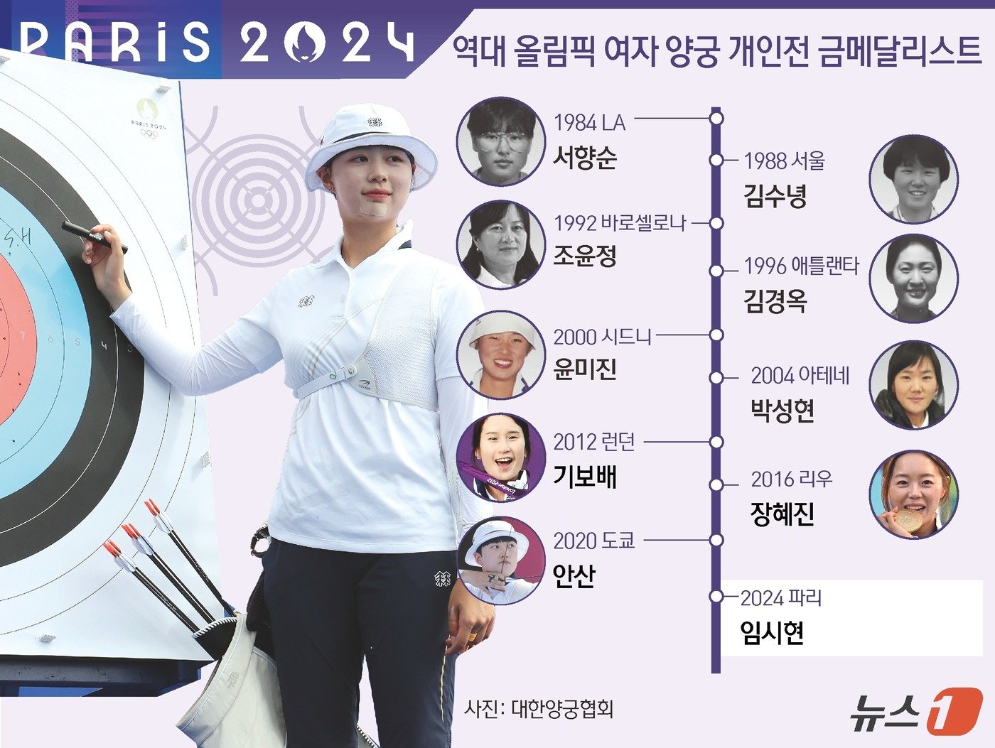 3일(한국시간) 프랑스 파리 레쟁발리드에서 열린 2024 파리 올림픽 양궁 여자 개인전 결승전에서 '에이스' 임시현이 막내 남수현과 대결에서 세트 점수 7-3으로 1위를 차지, 금메달을 획득했다. 한국 양궁은 1982년 LA올림픽 서향순이 금메달을 딴 이후 2008년 베이징 올림픽을 제외하면 여자 양궁 개인전 금메달을 한 번도 놓친 적이 없다. ⓒ News1 김초희 디자이너
