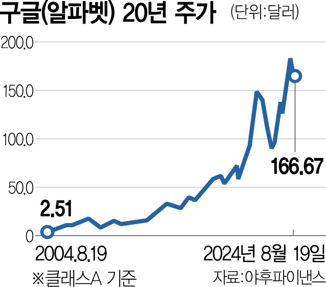 구글 상장 20년…시총 76배 성장했지만 ‘기업 분할’ 위기감
