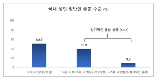 ‘장기적 울분 상태’ 국민 절반 육박… 30대가 가장 '심각'