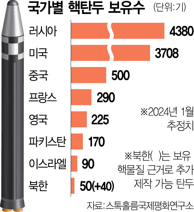 '北 핵 능력 파키스탄 수준'…美 핵증강 가능성 커진다