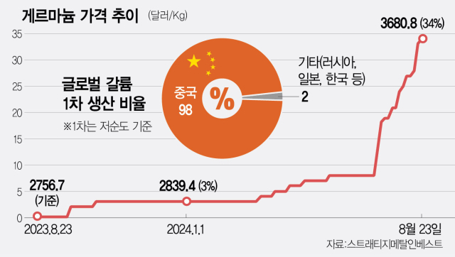 中 반도체소재 수출 통제 1년…공급망 타격에 칩 생산 차질 눈앞