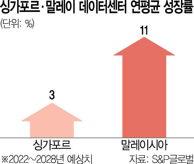 '전통강자' 싱가포르 vs '뜨는별' 말레이…데이터 패권경쟁 가열