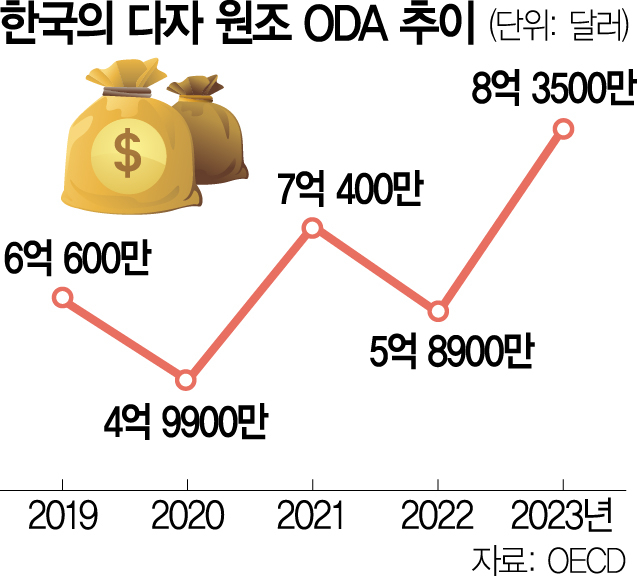 다자원조도 42% 급증…국제기구 내 韓 위상 높여