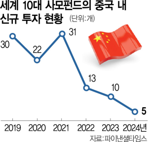 세계 10대 사모펀드, 中 투자 ‘뚝’…올해 5건 그쳐