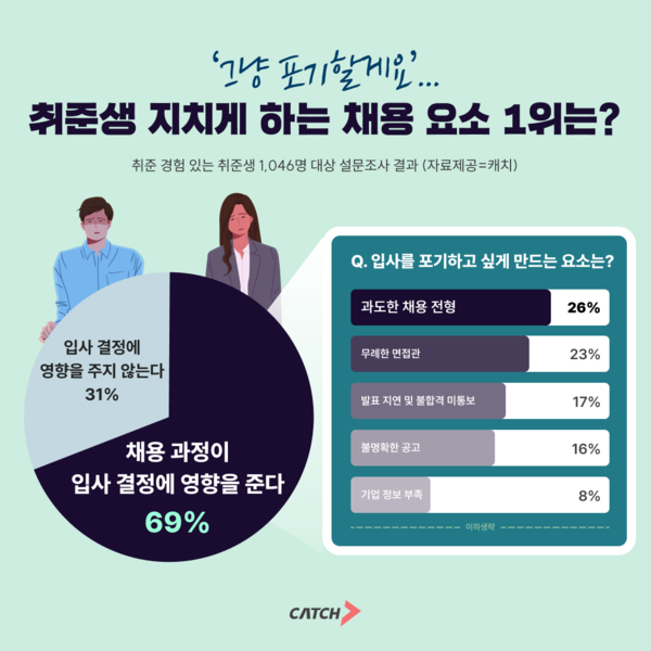 ‘그냥 포기할게요’… 취준생 지치게 하는 채용 요소 1위는?
