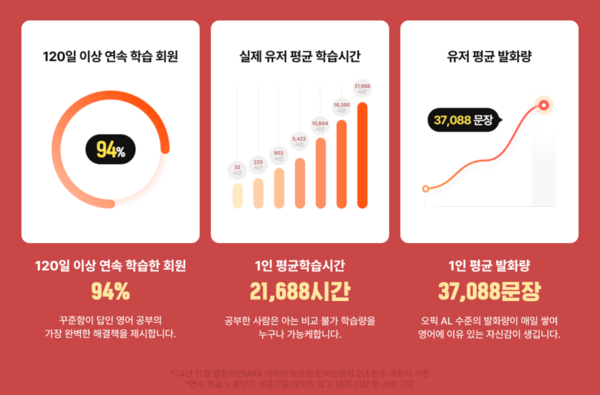 위버스브레인, 돈버는영어 2주년 결산, '회원 94%, 영어 공부 작심 120일 성공'