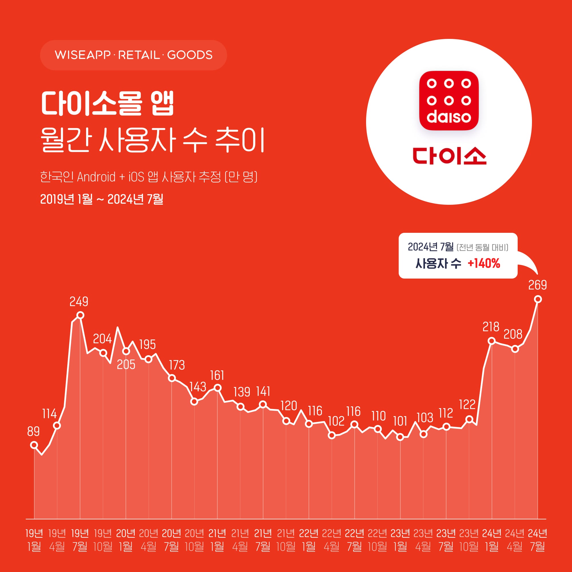 /와이즈앱 제공