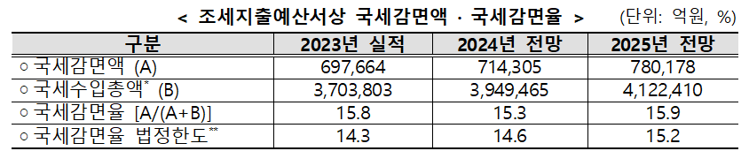 조세지출예산서상 국세감면액 · 국세감면율. /기획재정부 제공