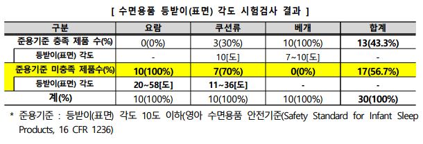 /한국소비자원 제공