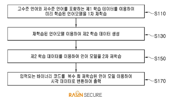 'LLM 기반의 바이너리 코드 시각화 장치 및 방법' 도면 일부. / 라온시큐어