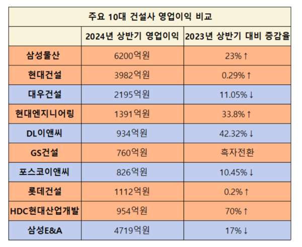 주요 10대 건설사 상반기 영업이익 비교. / 금융감독원 전자공시