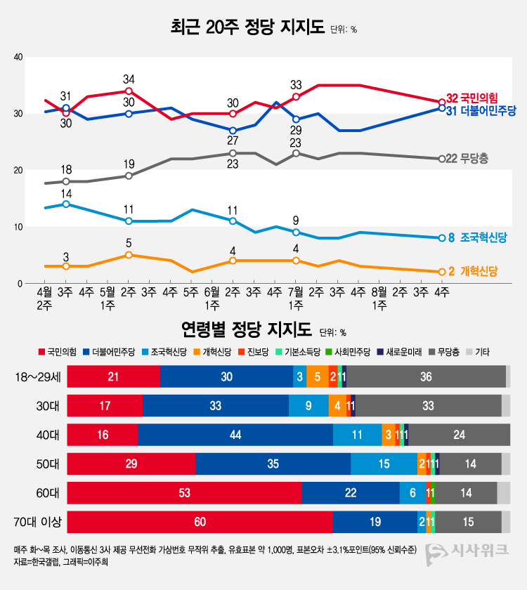 한국갤럽이 23일 공개한 정당지지율에 따르면, 국민의힘 지지율이 32%였고 더불어민주당은 31%를 기록했다. /그래픽=이주희 기자