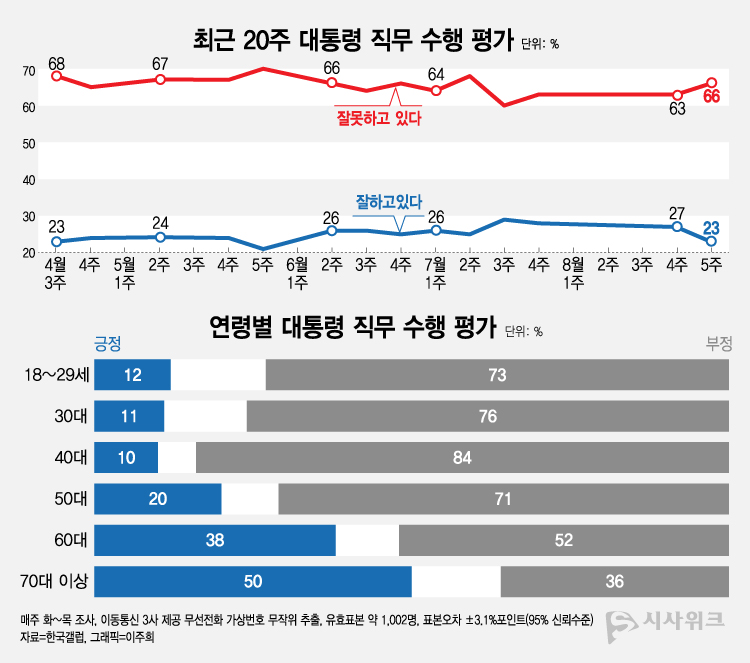 한국갤럽이 30일 공개한 윤석열 대통령의 직무수행 평가 결과에 따르면, 긍정평가가 23%였고 부정평가는 66%를 기록했다. /그래픽=이주희 기자