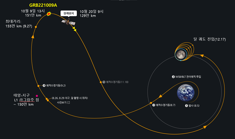 한국지질자원연구원(지질연)은 김경자 우주자원개발센터장 연구팀이 한국 최초의 달 탐사선 ‘다누리호(KPLO)’에 탑재된 KGRS 감마선분광기를 이용, 24억 광년 떨어진 곳의 감마선 폭발 관측에 성공했다고 20일 밝혔다. 사진은 KGRS가 GRB221009A의 감마선 신호를 측정했을 때 KPLO의 위치를 나타낸 그림./ 한국지질자원연구원