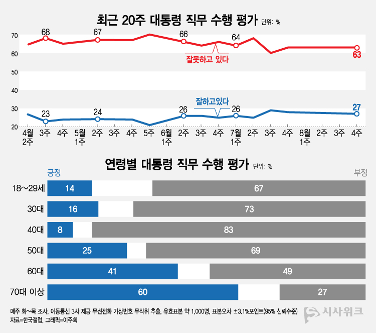 한국갤럽이 23일 공개한 윤석열 대통령의 직무수행 평가 결과에 따르면, 긍정평가가 27%였고 부정평가는 63%를 기록했다. /그래픽=이주희 기자