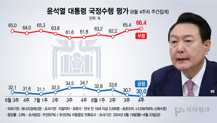 리얼미터가 26일 공개한 윤석열 대통령의 국정수행 평가 결과에 따르면, 긍정평가가 30.0%였고 부정평가는 66.4%를 기록했다. /그래픽=이주희 기자