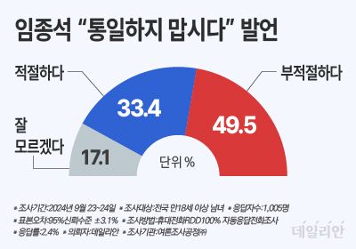 데일리안이 여론조사 전문기관 여론조사공정㈜에 의뢰해 지난 23~24일 100% 무선 ARS 방식으로 