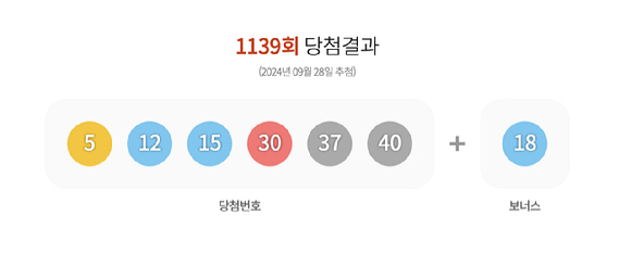 1139회 로또 1등 5, 12, 15, 30, 37, 40…보너스 18