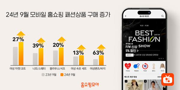 홈쇼핑모아, 9월 모바일 홈쇼핑 여성 자켓 구매 27% 증가