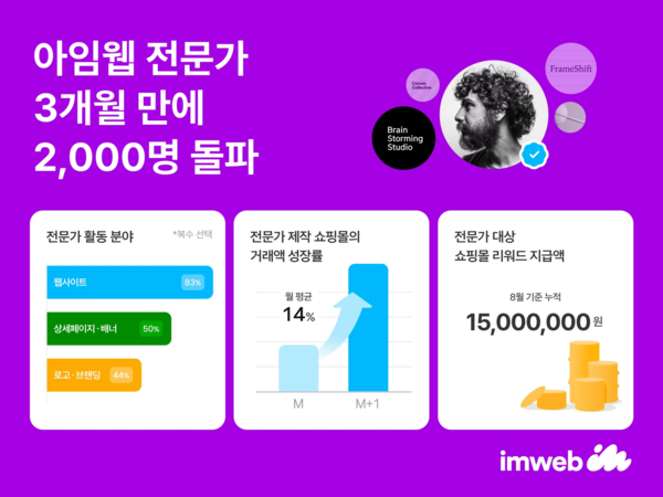 “전문가 등록 쇄도…거래액도 쑥쑥!” 아임웹 ‘전문가’, 3개월 만에 2,000명 돌파