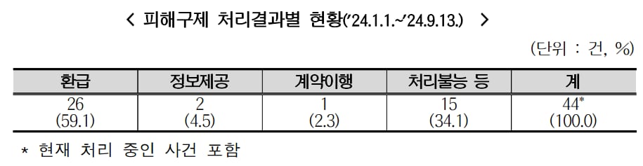 /한국소비자원 제공