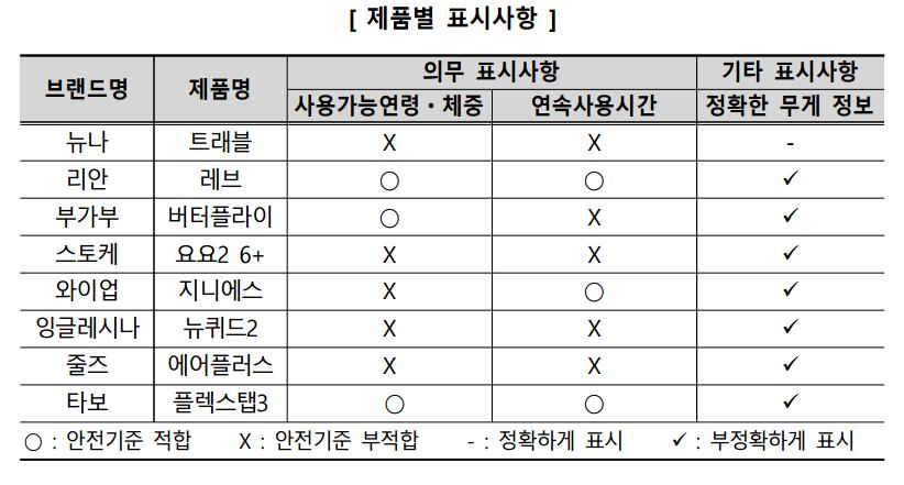/한국소비자원 제공