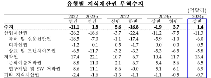 지식재산권 무역수지. /한국은행