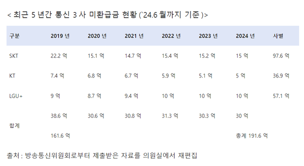 이동통신 3사 미환급금. / 이훈기 의원실