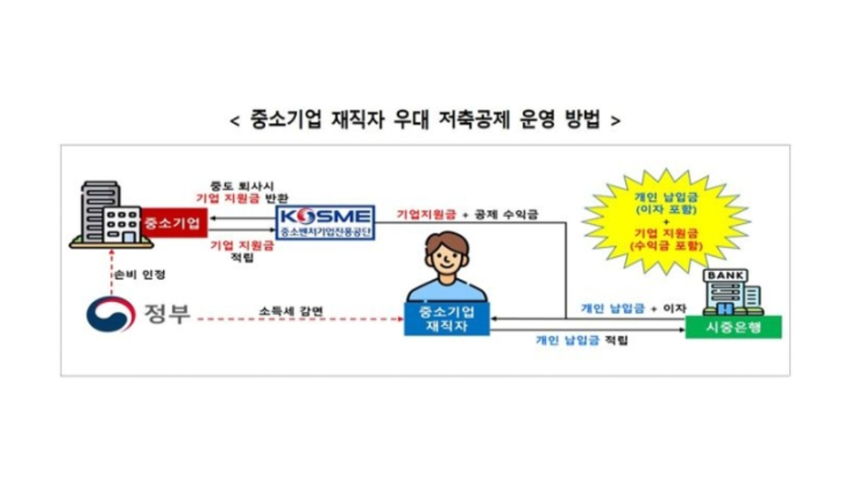 중소기업 재직자 우대 저축공제 운영 방법(사진=중소벤처기업부).