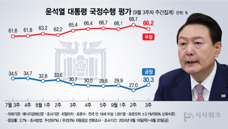 리얼미터가 23일 공개한 윤석열 대통령의 국정수행 평가 결과에 따르면, 긍정평가가 30.3%였고 부정평가는 66.2%를 기록했다. /그래픽=이주희 기자