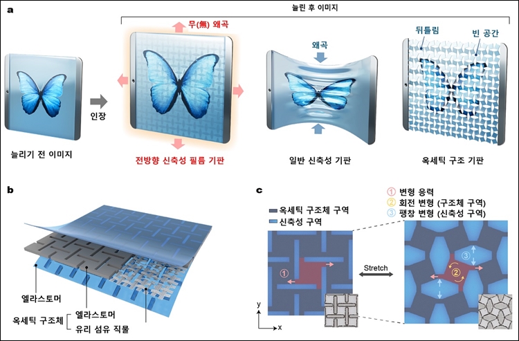 한국과학기술원(KAIST)은 배병수 신소재공학과 교수팀이 신축 시 이미지 왜곡을 억제하는 전방향 신축성을 갖는 ‘스트레처블 디스플레이용 기판 소재’를 개발했다고 20일 밝혔다. 이번 연구는 한국기계연구원과 공동으로 진행했다./ KAIST