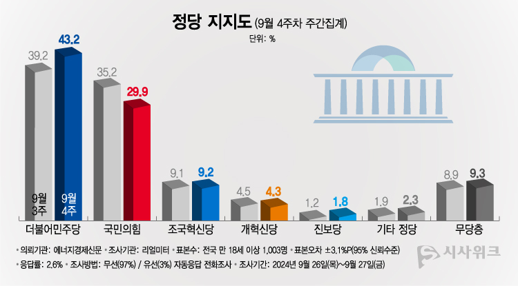 리얼미터가 30일 공개한 정당지지율에 따르면, 더불어민주당 지지율이 43.2%였고 국민의힘은 29.9%를 기록했다. /그래픽=이주희 기자