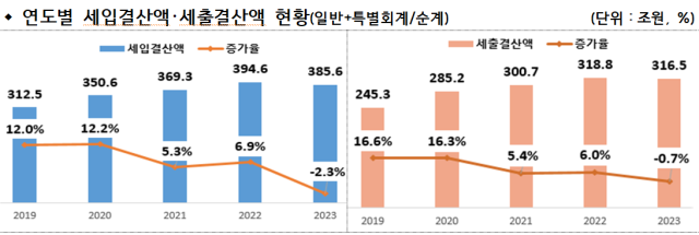 작년 세입결산액 전년 대비 2.3% 감소