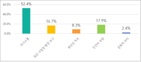 외국인 근로자 고용 부·울中企 '의사소통·인건비 부담 애로'
