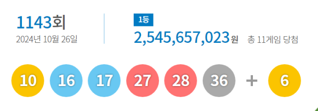 1143회 로또 1등 25억…'10, 16, 17, 27, 28, 36'