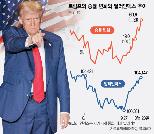 트럼프株 강세…자산시장 휩쓴 '레드웨이브'