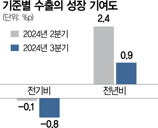 10월 수출, 전년대비 역대 최고…'증가율 둔화 맞지만 상승세 지속'