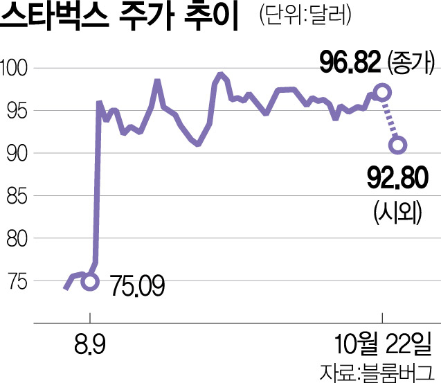 매출 또 떨어진 스벅 '내년 전망 중단'