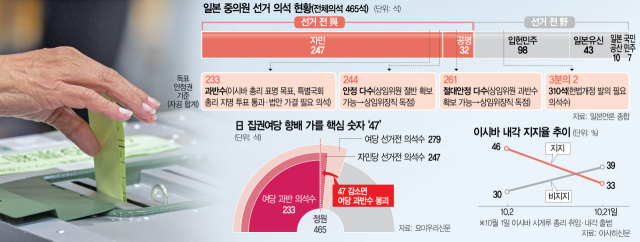 '해보니 역시 불안해'…이시바 끌어내리기 가속화하나