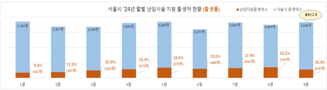 서울 출생아 5명 중 1명 난임시술로…임신 시도 때마다 25번씩 시술비 준다