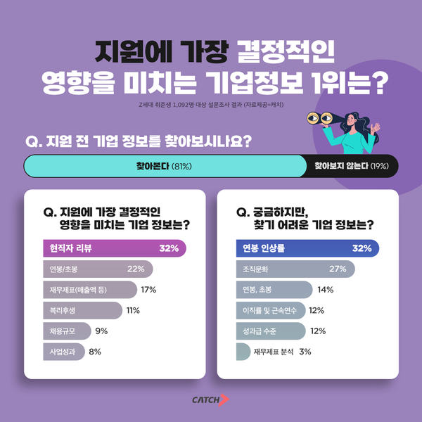 ‘2위는 연봉’… 지원에 결정적 영향을 미치는 정보 1위는?